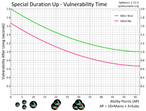 Special Duration Up Vulnerability Chart.png