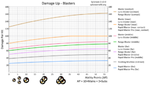 Damage Up Blast Chart.png