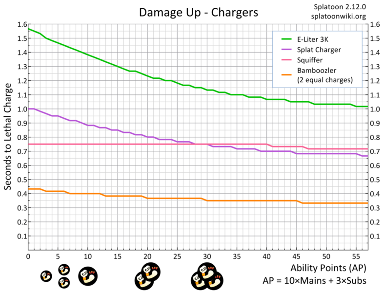 File:Damage Up Chargers Chart.png