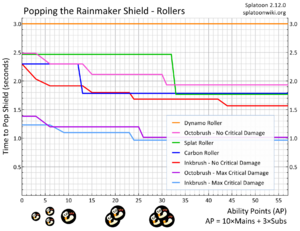 Damage Up Rainmaker Roller Chart.png