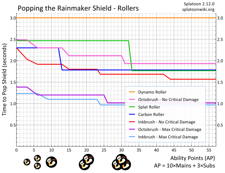 File:Damage Up Rainmaker Roller Chart.png