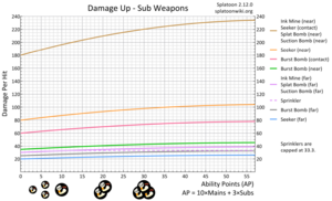 Damage Up Sub Weapon Chart.png