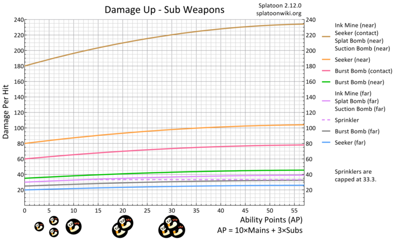 File:Damage Up Sub Weapon Chart.png