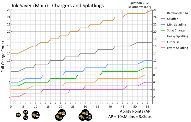 File:Ink Saver Main Charger Splatling Chart.png