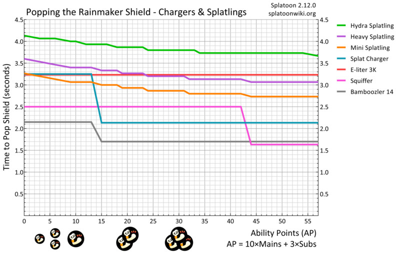 File:Damage Up Rainmaker Charger Splatling Chart.png