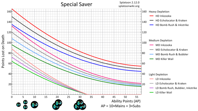 File:Special Saver Chart.png