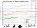 Special Duration Up's effect on Bomb Rush and Inkzooka.
