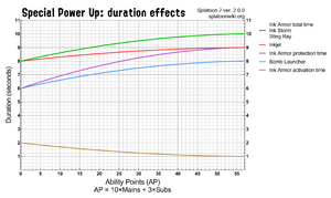 S2 Special Power Up Duration Chart.png
