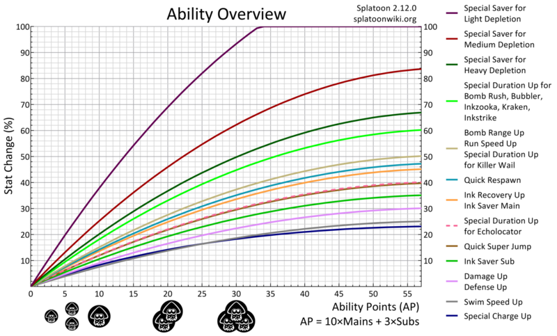 File:S Ability Overview Chart.png