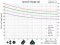 A graph showing points needed to charge Special Weapons in Splatoon when stacking Special Charge Up.