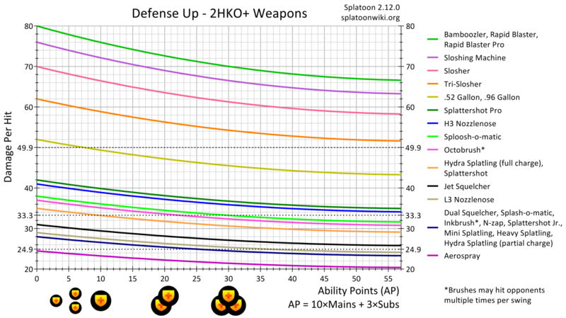 File:Defense Up 2HKO+ Chart.png