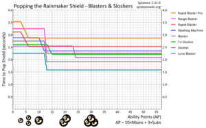 Damage Up Rainmaker Blaster Slosher Chart.png