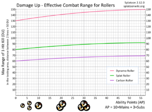 Damage Up Roller Range Chart.png