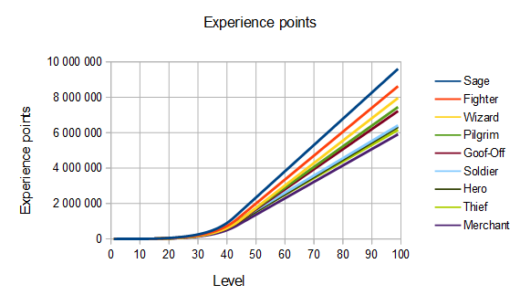 DQ3 ExperienceChart1.png