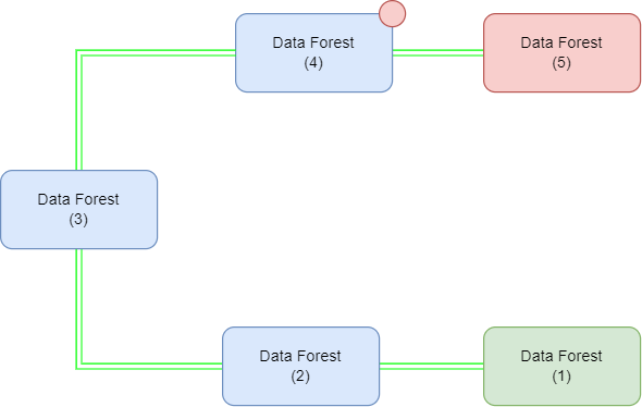 Map of Data Forest