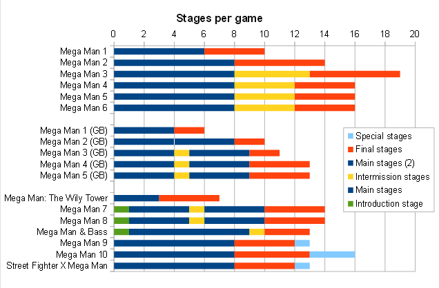 Megaman stages-per-game.png