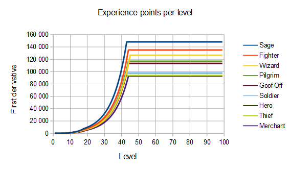 DQ3 ExperienceChart2.png