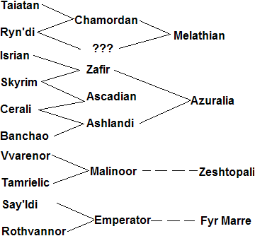 The evolutionary chain of Vvardenfell horses.