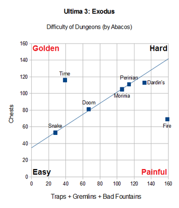 Ultima3 Dungeon difficulty v2.png