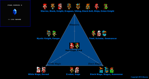 Character class triangle for the NES version of Final Fantasy 3. Note that some classes were modified in the DS remake.