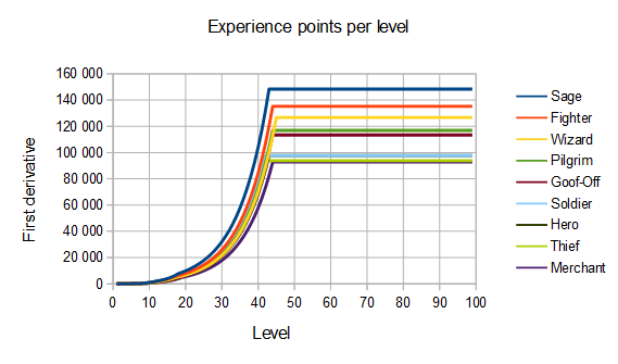 dragon warrior iii experience chart strategywiki the quest chart
