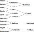 TES Morrowind Pegas Ranch breeding chain.png