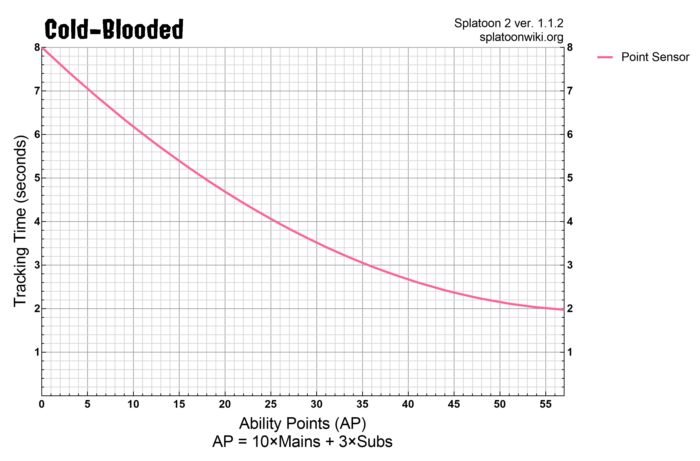 File:S2 Cold-Blooded duration effects chart.png - Inkipedia, the ...