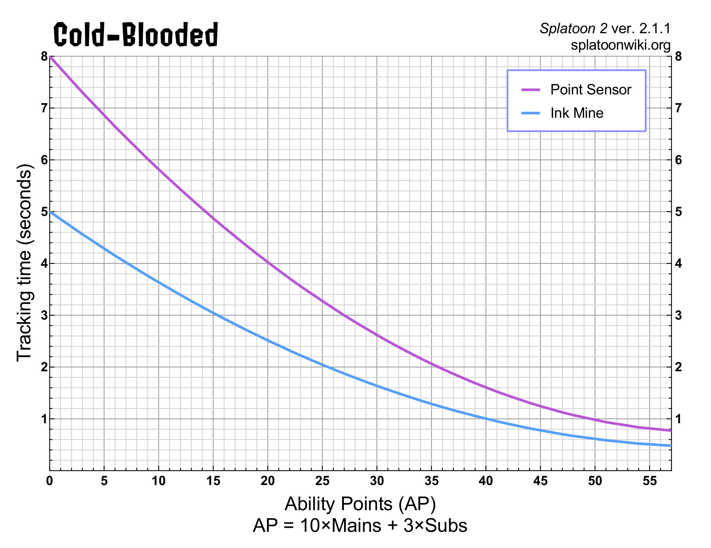 File:S2 Cold-Blooded duration effects chart.png - Inkipedia, the ...