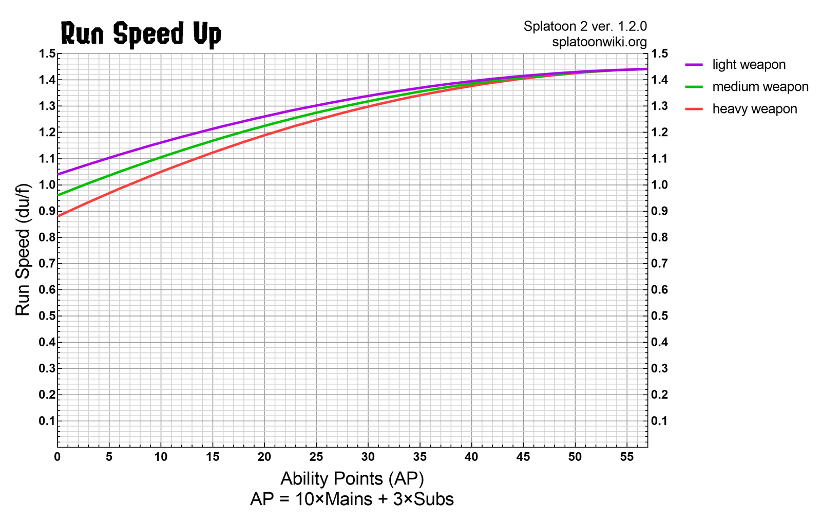 FileS2 Run Speed Up Chart.png Inkipedia, the Splatoon wiki