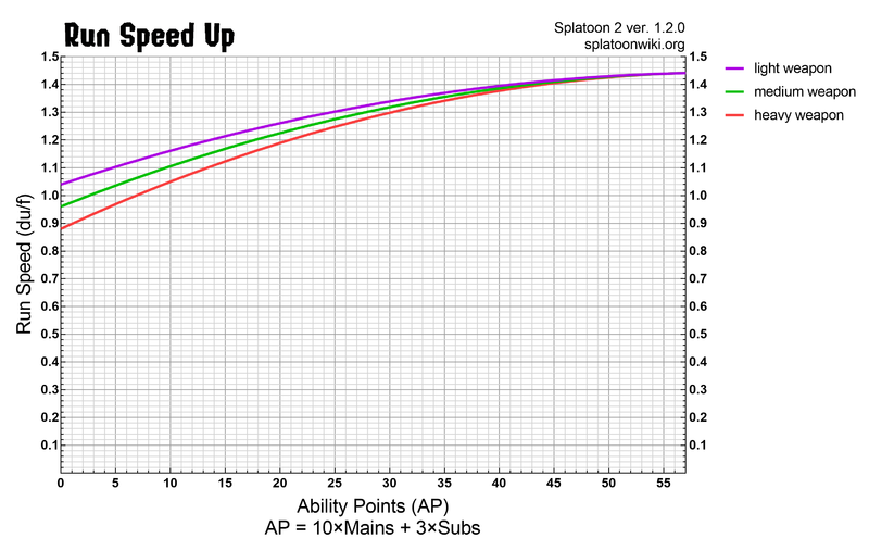 File:S2 Run Speed Up Chart.png