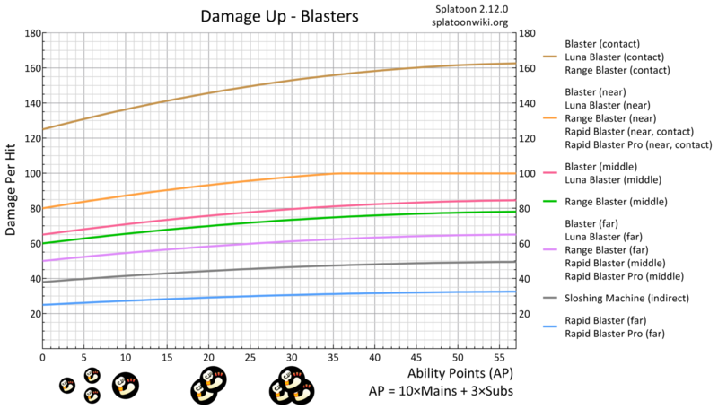 File:Damage Up Blast Chart.png