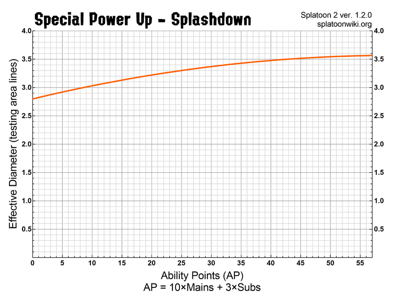 File:S2 Special Power Up Splashdown Chart.png