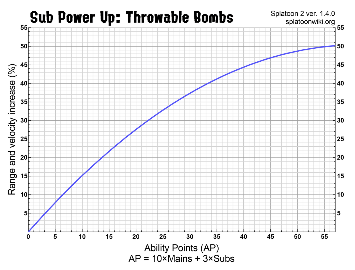 File:S2 Sub Power Up Throwable Bombs Chart.png - Inkipedia, the ...
