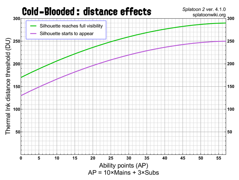 File:S2 Cold-Blooded distance effects chart.png