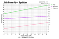 A chart showing the effect of Sub Power Up on File:S2 Weapon Sprinkler .png [[]]s.