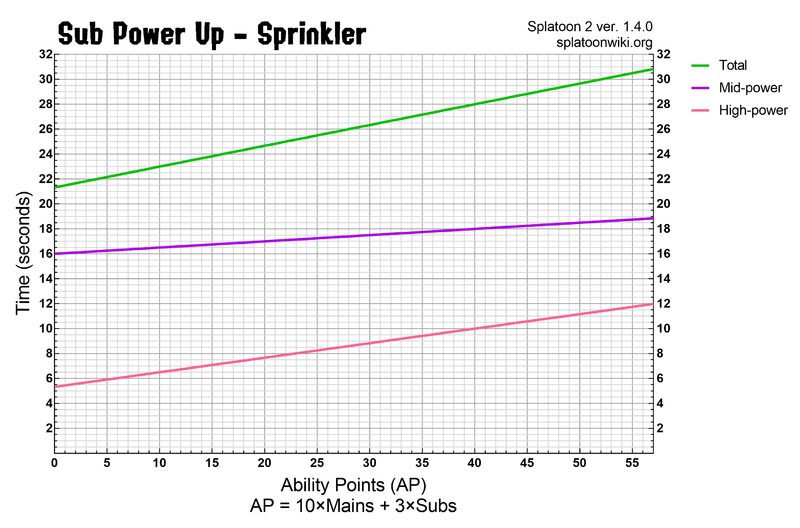 File:S2 Sub Power Up Sprinkler Chart.png