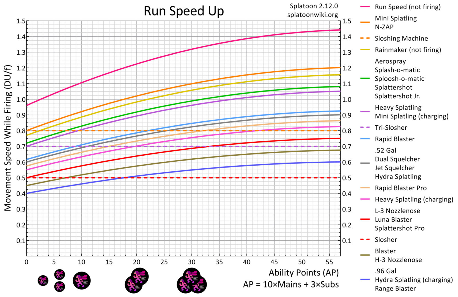 File:Run Speed Up Shooter Splatling Blaster Chart.png - Inkipedia, the ...