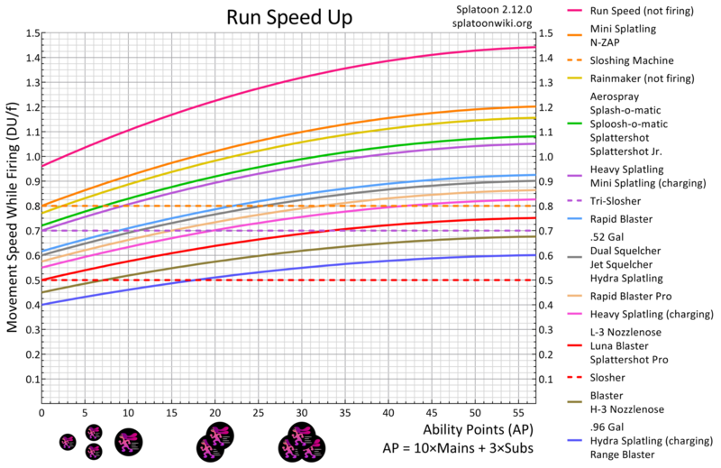 File:Run Speed Up Shooter Splatling Blaster Chart.png