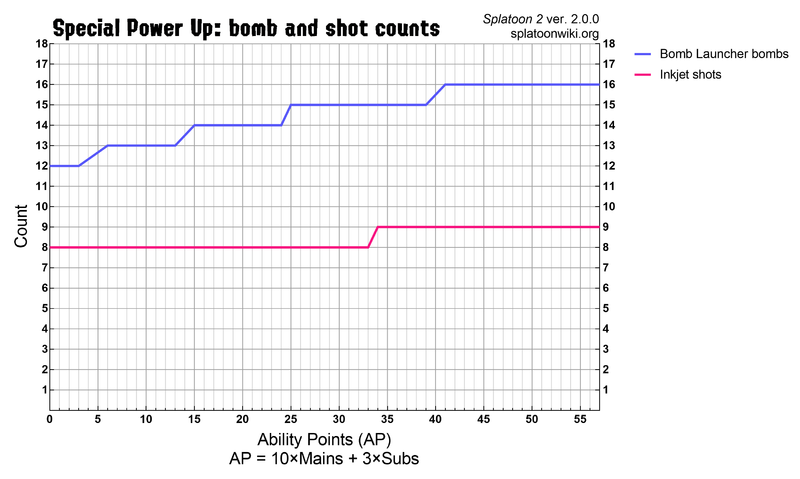 File:S2 Special Power Up bomb and shot count chart.png
