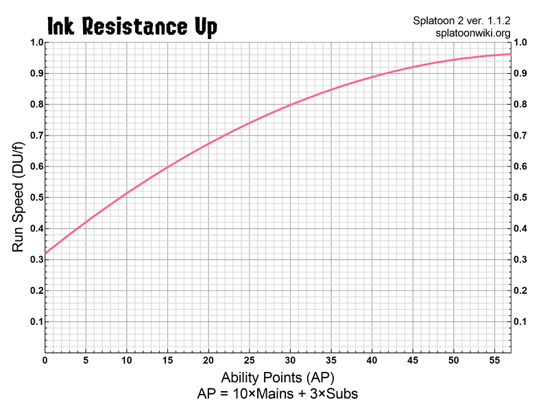 File:S2 Ink Resistance Up Chart.png