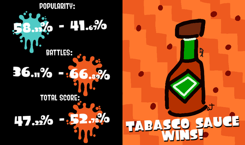 File:Toothpaste vs TabascoSauce Results.png