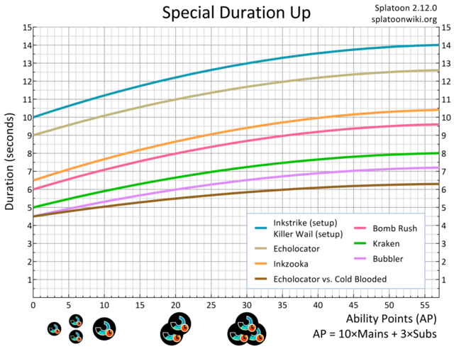 File:Special Duration Up Chart.png - Inkipedia, the Splatoon wiki