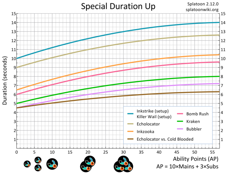 File:Special Duration Up Chart.png