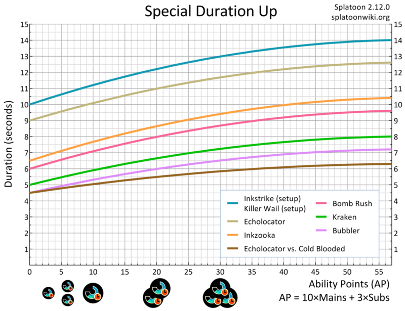File:Special Duration Up Chart.png - Inkipedia, the Splatoon wiki