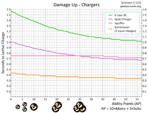Damage Up Chargers Chart.png