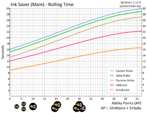 Ink Saver Main Brush Roller Time Chart.png