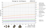 Damage Up - Inkipedia, the Splatoon wiki