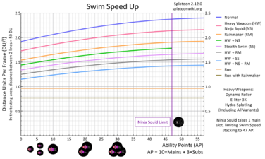 Graph showing the effects of stacking Swim Speed Up.