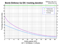 A graph showing the effect of Bomb Defense Up DX on Point Sensors and Ink Mines.