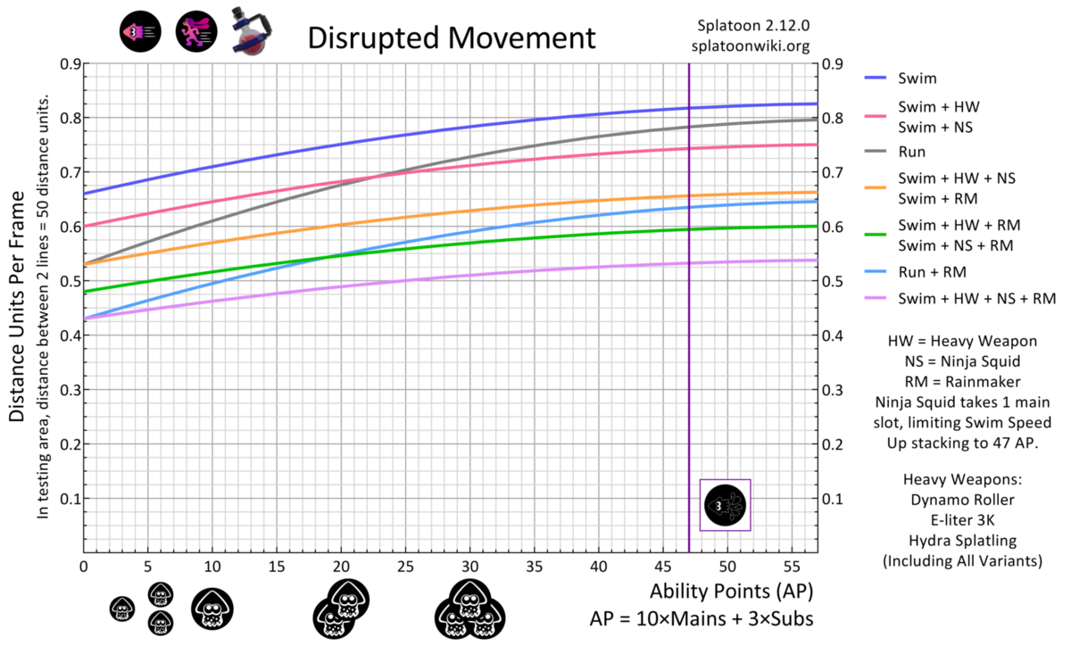 File:Disrupted Movement Chart.png - Inkipedia, the Splatoon wiki